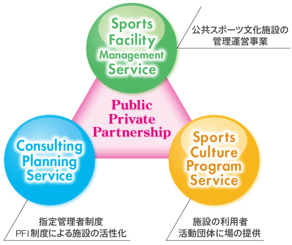 スポーツ文化施設管理運営・指定管理者制度・施設の利用者、活動団体へ場の提供